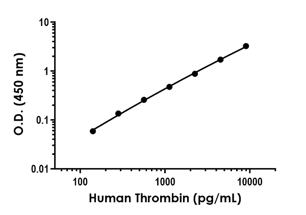 Sandwich ELISA - Human Thrombin ELISA Kit (AB270210)