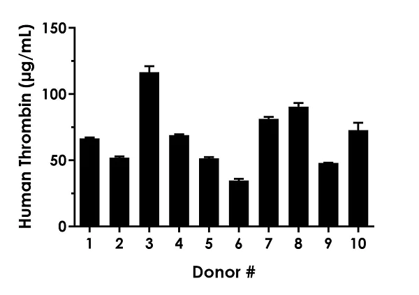 Sandwich ELISA - Human Thrombin ELISA Kit (AB270210)