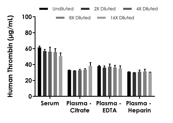 Sandwich ELISA - Human Thrombin ELISA Kit, Chemiluminescent (AB327318)