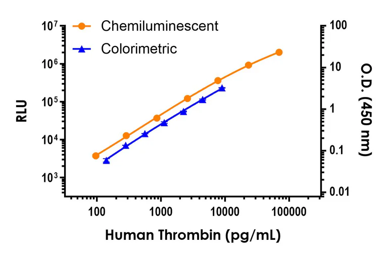 Sandwich ELISA - Human Thrombin ELISA Kit, Chemiluminescent (AB327318)