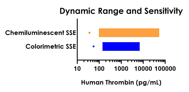 Sandwich ELISA - Human Thrombin ELISA Kit, Chemiluminescent (AB327318)
