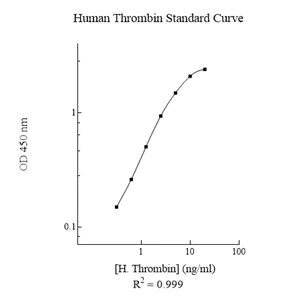 Sandwich ELISA - Human Thrombin ELISA Kit (Factor II) (AB108909)
