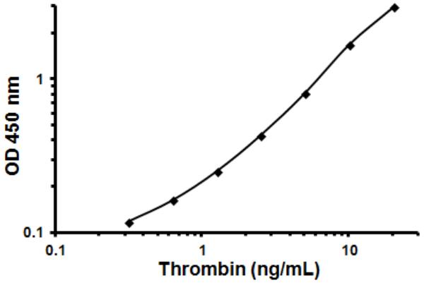 Human Thrombin ELISA Kit (Factor II)