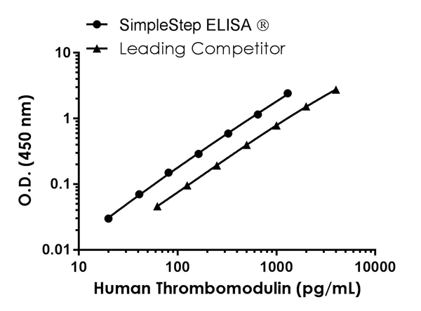 Sandwich ELISA - Human Thrombomodulin ELISA Kit (AB214029)