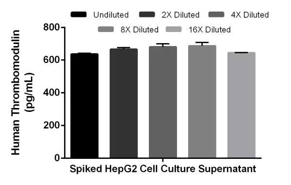 Sandwich ELISA - Human Thrombomodulin ELISA Kit (AB214029)