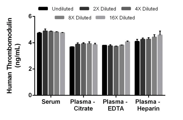 Sandwich ELISA - Human Thrombomodulin ELISA Kit (AB214029)