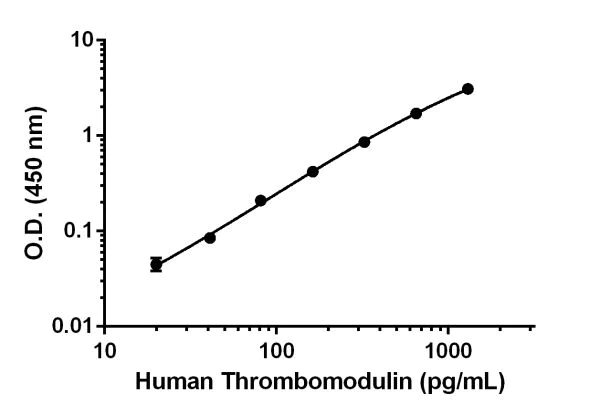 Sandwich ELISA - Human Thrombomodulin ELISA Kit (AB214029)