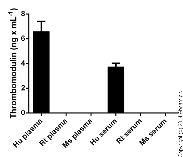 Sandwich ELISA - Human Thrombomodulin ELISA Kit (CD141) (AB46508)