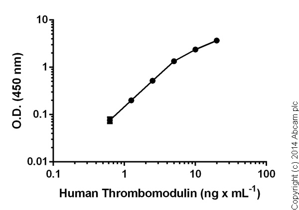 Sandwich ELISA - Human Thrombomodulin ELISA Kit (CD141) (AB46508)