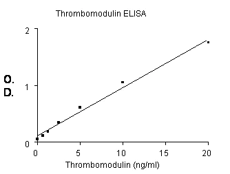 Sandwich ELISA - Human Thrombomodulin ELISA Set (without plates) (AB47358)