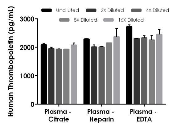 Sandwich ELISA - Human Thrombopoietin ELISA Kit (AB219632), expandable thumbnail