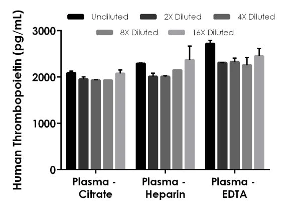 Sandwich ELISA - Human Thrombopoietin ELISA Kit (AB219632)