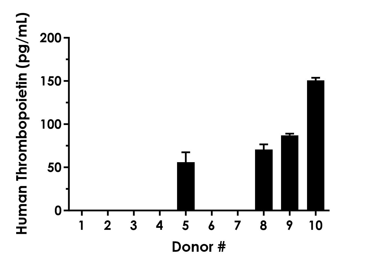 Sandwich ELISA - Human Thrombopoietin ELISA Kit (AB219632), expandable thumbnail