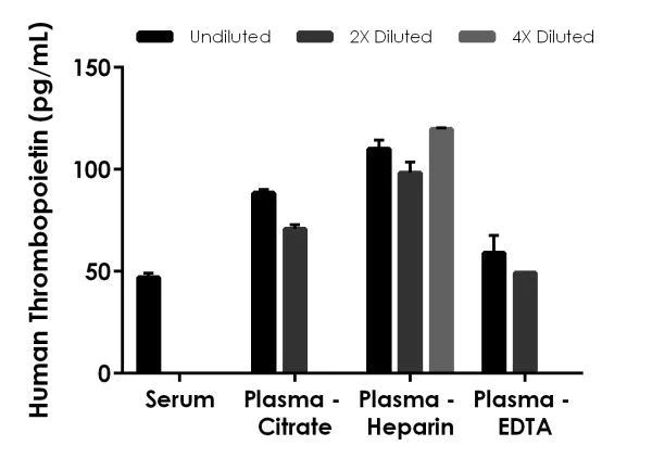 Sandwich ELISA - Human Thrombopoietin ELISA Kit (AB219632)