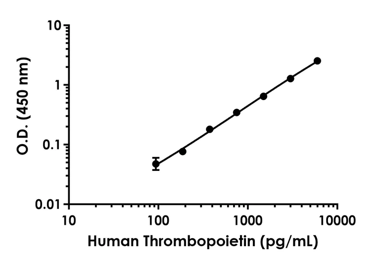 Sandwich ELISA - Human Thrombopoietin ELISA Kit (AB219632)