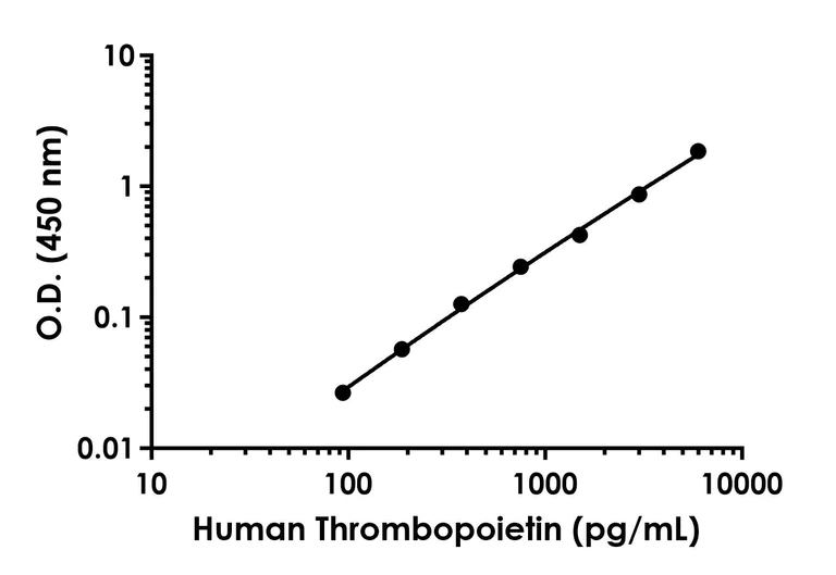 Sandwich ELISA - Human Thrombopoietin ELISA Kit (AB219632)