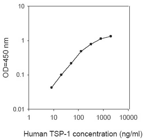 Sandwich ELISA - Human Thrombospondin 1 ELISA Kit (AB193716)