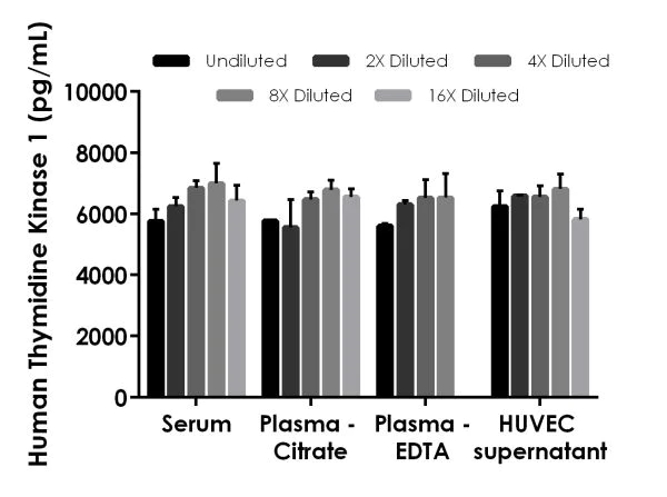 Sandwich ELISA - Human Thymidine Kinase 1 ELISA Kit (AB223595)