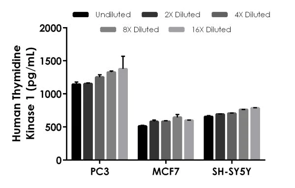Sandwich ELISA - Human Thymidine Kinase 1 ELISA Kit (AB223595)