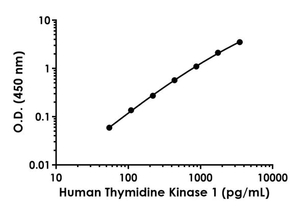 Sandwich ELISA - Human Thymidine Kinase 1 ELISA Kit (AB223595)