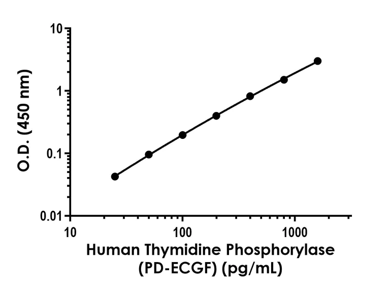 Sandwich ELISA - Human Thymidine phosphorylase (PD-ECGF) ELISA Kit- Extracellular (AB324131)
