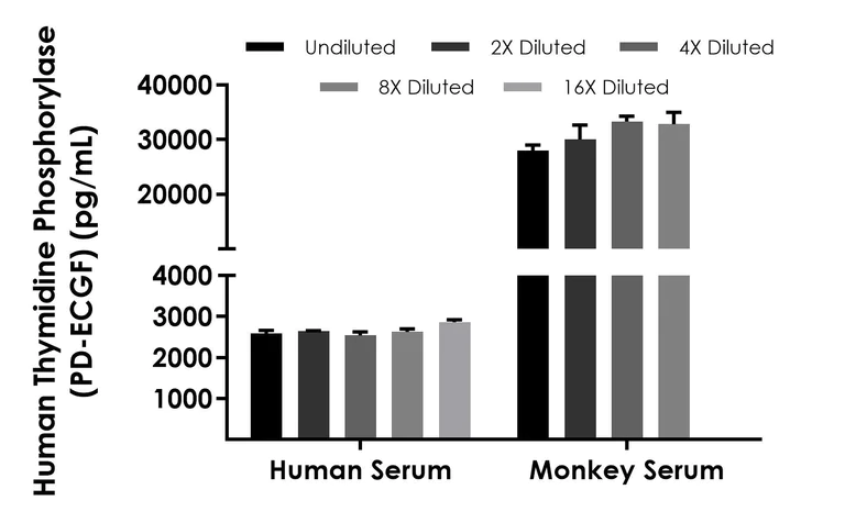 Sandwich ELISA - Human Thymidine phosphorylase (PD-ECGF) ELISA Kit- Extracellular (AB324131)