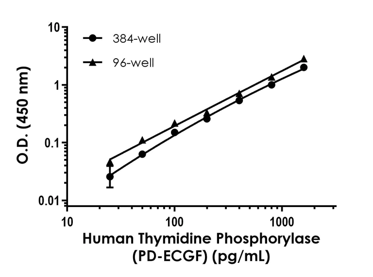 Sandwich ELISA - Human Thymidine phosphorylase (PD-ECGF) ELISA Kit- Extracellular (AB324131)