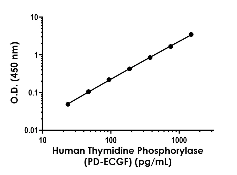 Sandwich ELISA - Human Thymidine phosphorylase (PD-ECGF) ELISA Kit- Intracellular (AB324132)