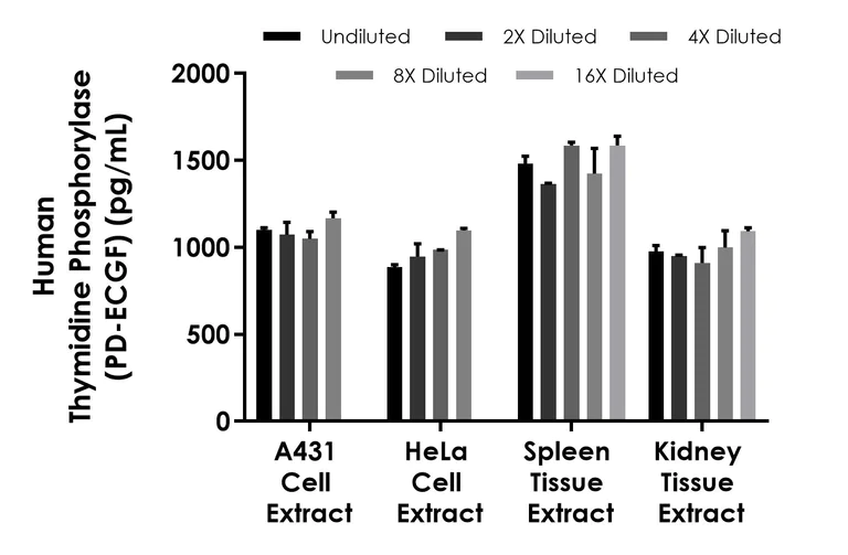 Sandwich ELISA - Human Thymidine phosphorylase (PD-ECGF) ELISA Kit- Intracellular (AB324132)