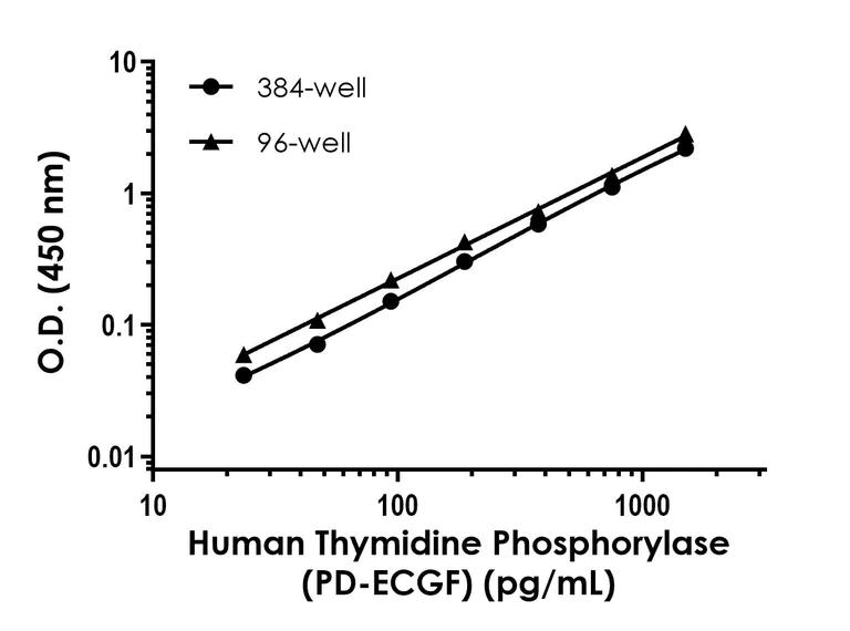 Sandwich ELISA - Human Thymidine phosphorylase (PD-ECGF) ELISA Kit- Intracellular (AB324132)