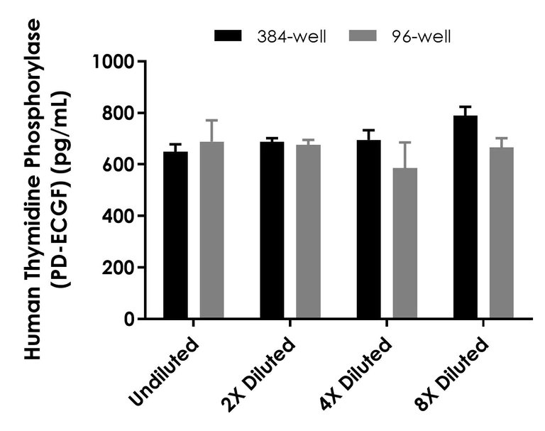 Sandwich ELISA - Human Thymidine phosphorylase (PD-ECGF) ELISA Kit- Intracellular (AB324132)