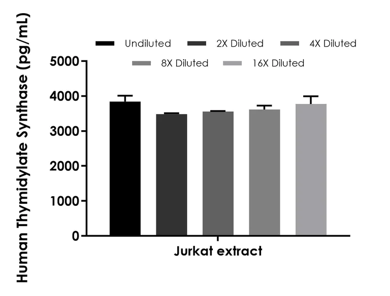 Sandwich ELISA - Human Thymidylate Synthase ELISA Kit (AB288923)