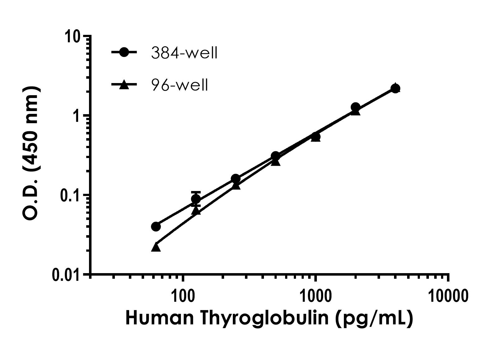 Sandwich ELISA - Human Thyroglobulin ELISA Kit (AB317775), expandable thumbnail