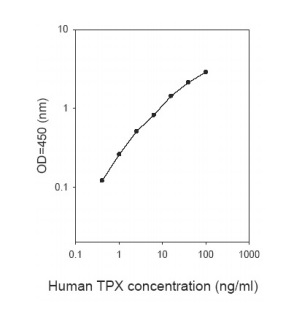ELISA - Human Thyroid Peroxidase/TPO ELISA Kit (AB277455)
