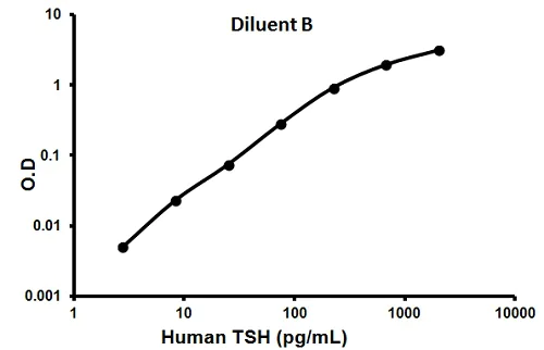 Sandwich ELISA - Human Thyroid Stimulating Hormone ELISA Kit (TSH) (AB100660)