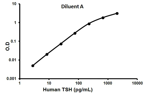 Sandwich ELISA - Human Thyroid Stimulating Hormone ELISA Kit (TSH) (AB100660)