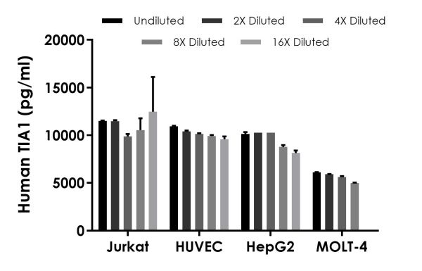 Sandwich ELISA - Human TIA1 ELISA Kit (AB231921), expandable thumbnail