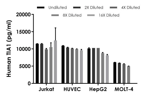 Sandwich ELISA - Human TIA1 ELISA Kit (AB231921)