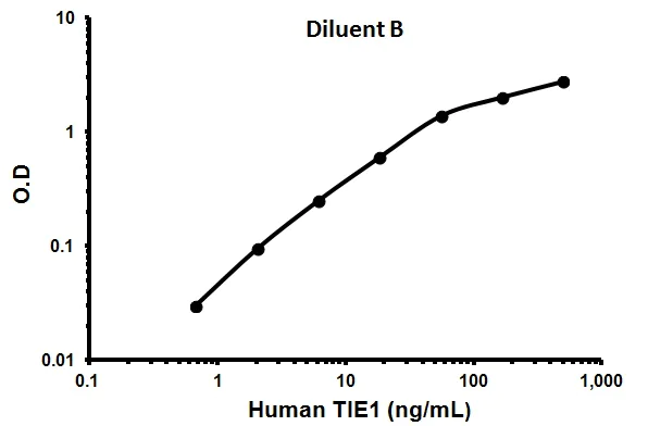 Sandwich ELISA - Human TIE1 ELISA Kit (AB100649)