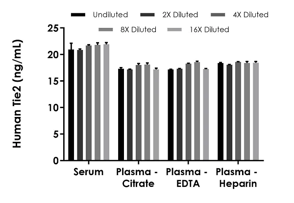 Sandwich ELISA - Human TIE2 ELISA Kit (AB246525)
