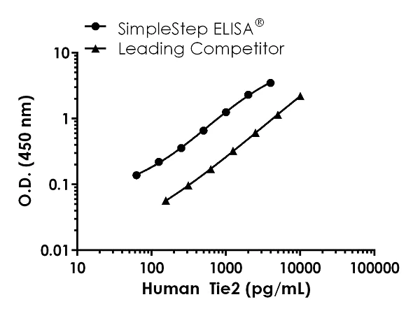 Sandwich ELISA - Human TIE2 ELISA Kit (AB246525)