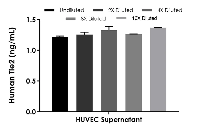Sandwich ELISA - Human TIE2 ELISA Kit (AB246525)