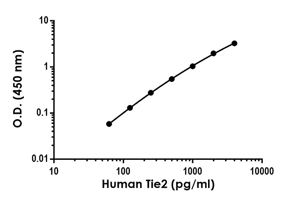 Sandwich ELISA - Human TIE2 ELISA Kit (AB246525)