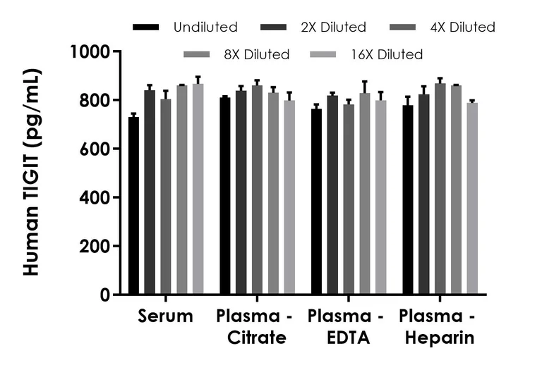 Sandwich ELISA - Human TIGIT ELISA Kit - Extracellular (AB314599)