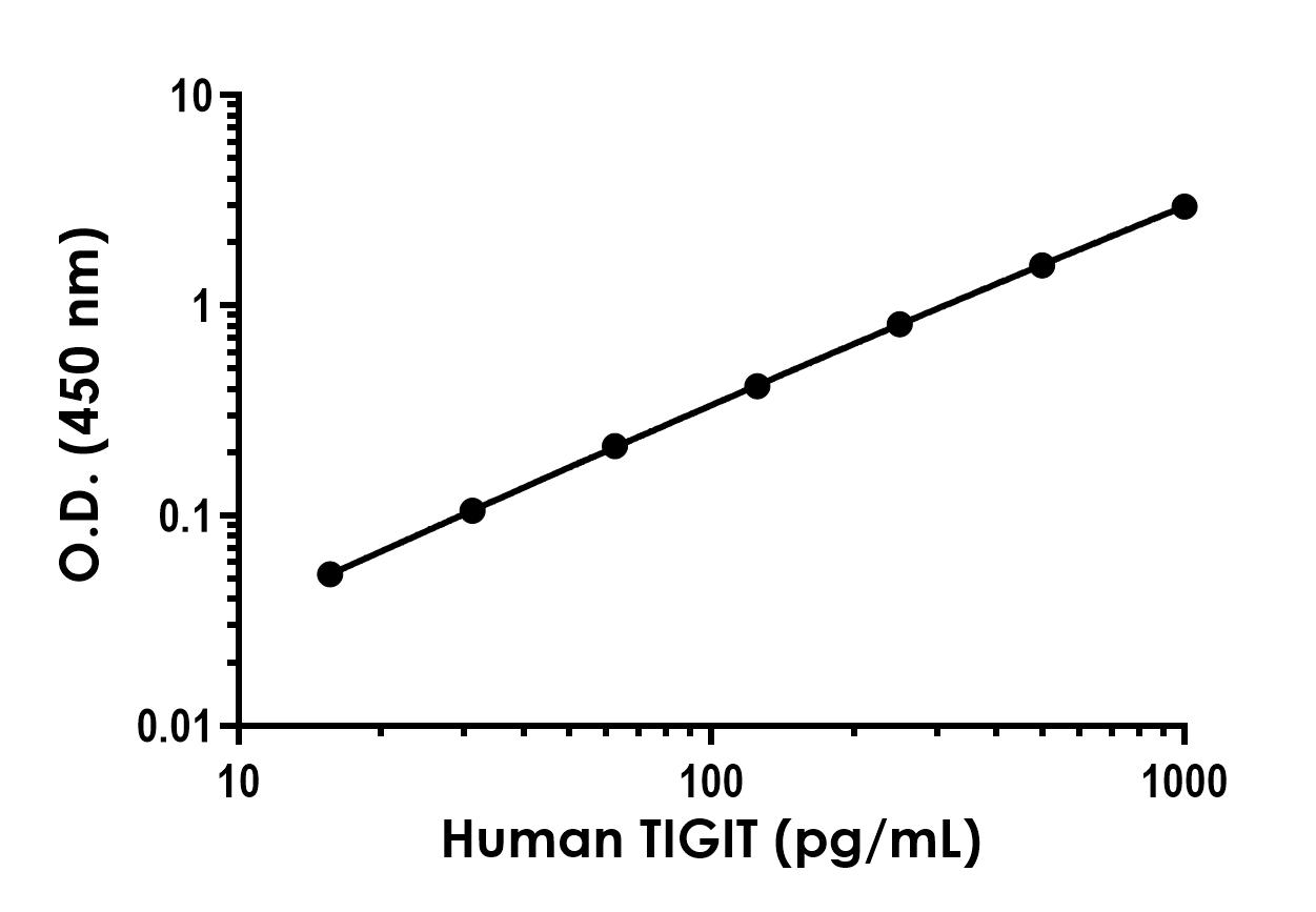 Sandwich ELISA - Human TIGIT ELISA Kit - Extracellular (AB314599)