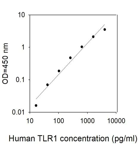 Sandwich ELISA - Human TIL/TLR1 ELISA Kit (AB314705)