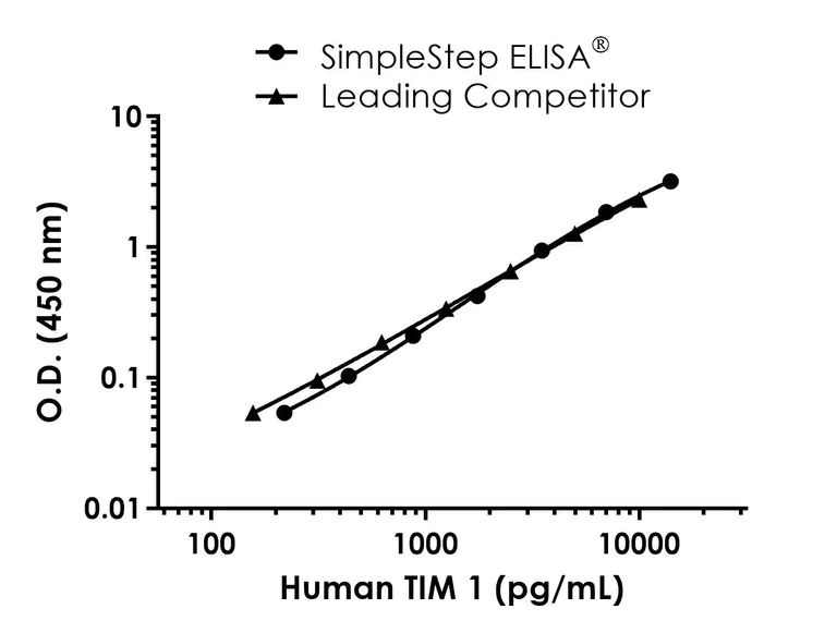 Sandwich ELISA - Human TIM 1 ELISA Kit (AB289703)