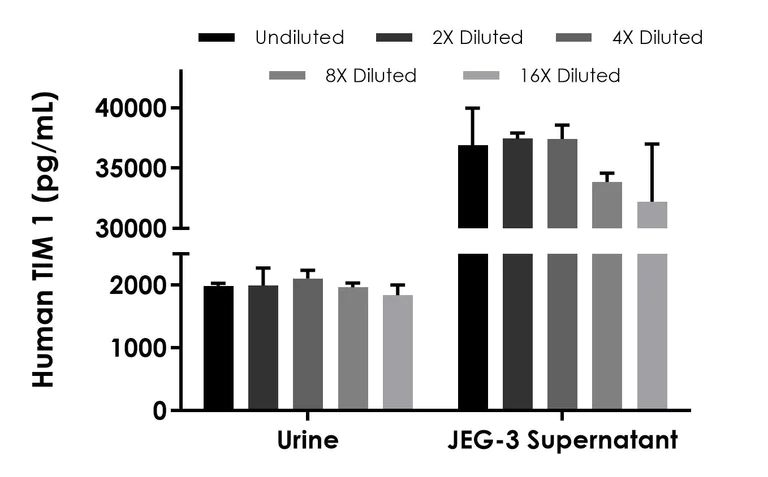 Sandwich ELISA - Human TIM 1 ELISA Kit (AB289703)