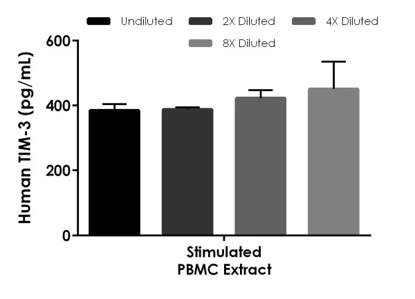 Sandwich ELISA - Human TIM-3 ELISA Kit (AB231932)