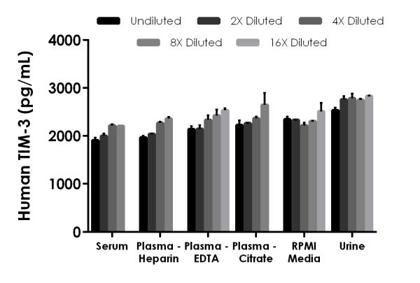 Sandwich ELISA - Human TIM-3 ELISA Kit (AB231932)